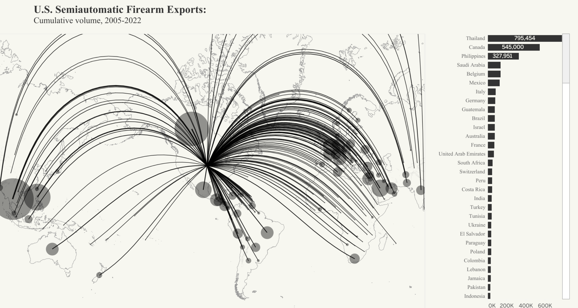 [OC] U.S. semiautomatic firearms exports, cumulative volume (2005-2022)