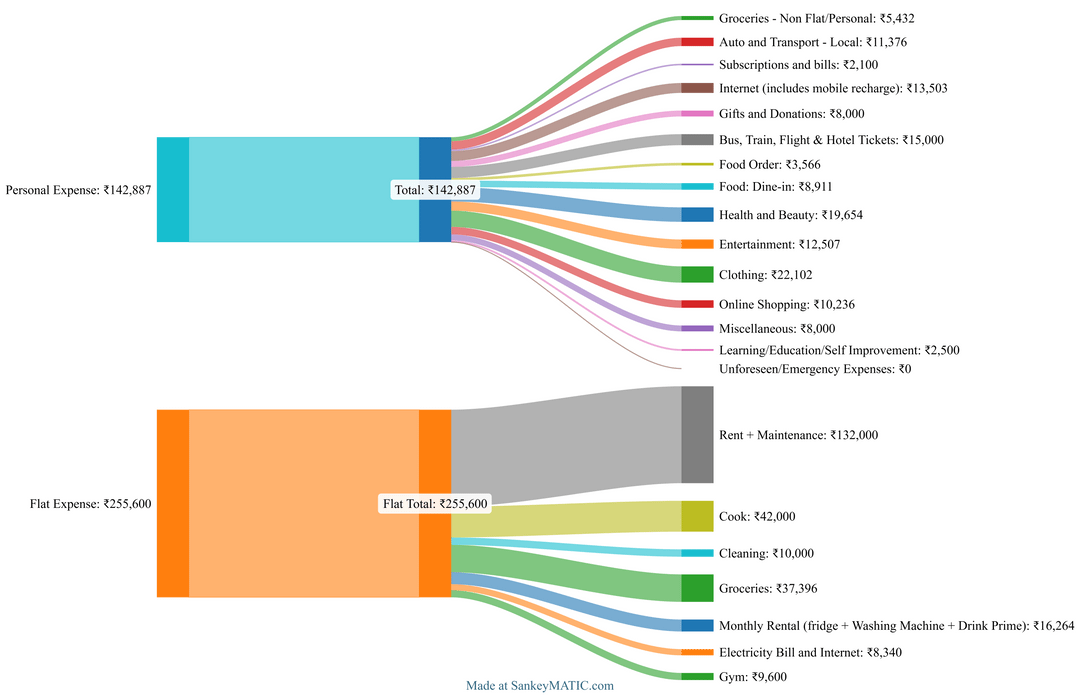 My 2024 Spending Breakdown