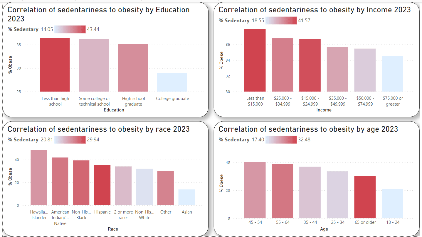 Correlation of sedentariness to obesity in America 2023 [OC]