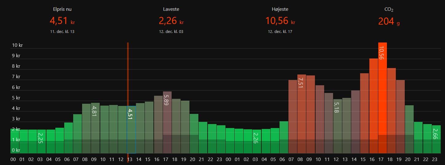 Der blev brokket over strømpriserne (cirka 5 kr/kWh) i dag torsdag - yikes i morgen!