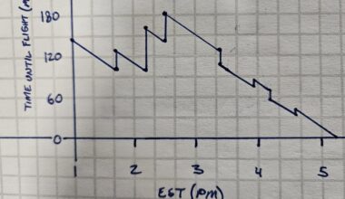 [OC] My flight this weekend was delayed 3 times, moved up, delayed, moved up, then delayed. I made a graph while waiting.