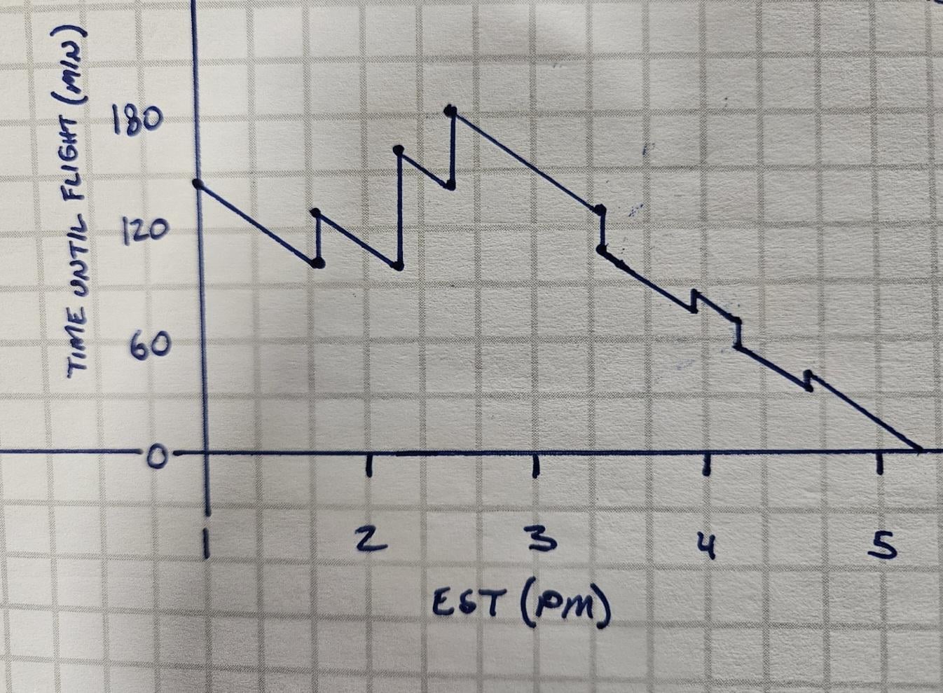[OC] My flight this weekend was delayed 3 times, moved up, delayed, moved up, then delayed. I made a graph while waiting.