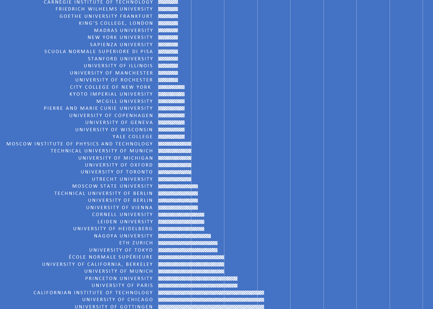 Universities and Institutions attended by Physics Nobel Laureates for Bachelors, Masters and Doctorate. [OC] [Source: Wikipedia]