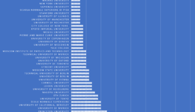 Universities and Institutions attended by Physics Nobel Laureates for Bachelors, Masters and Doctorate. [OC] [Source: Wikipedia]