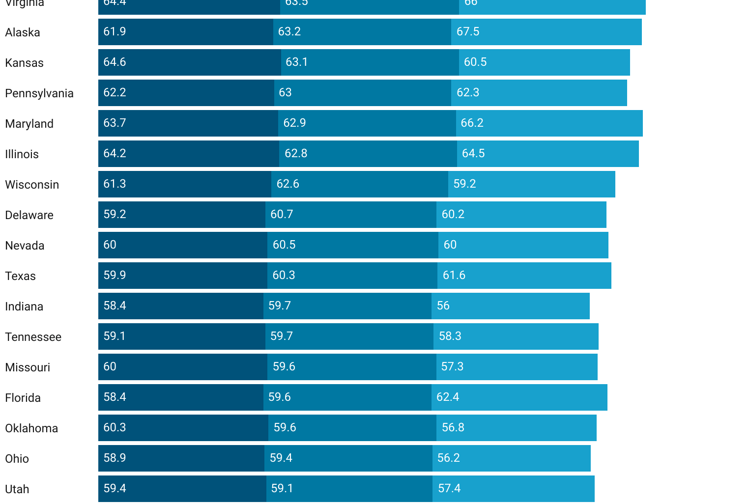 US States by Personal Income Metrics [OC]