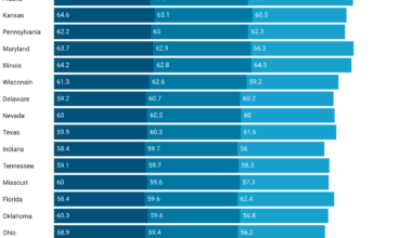 US States by Personal Income Metrics [OC]