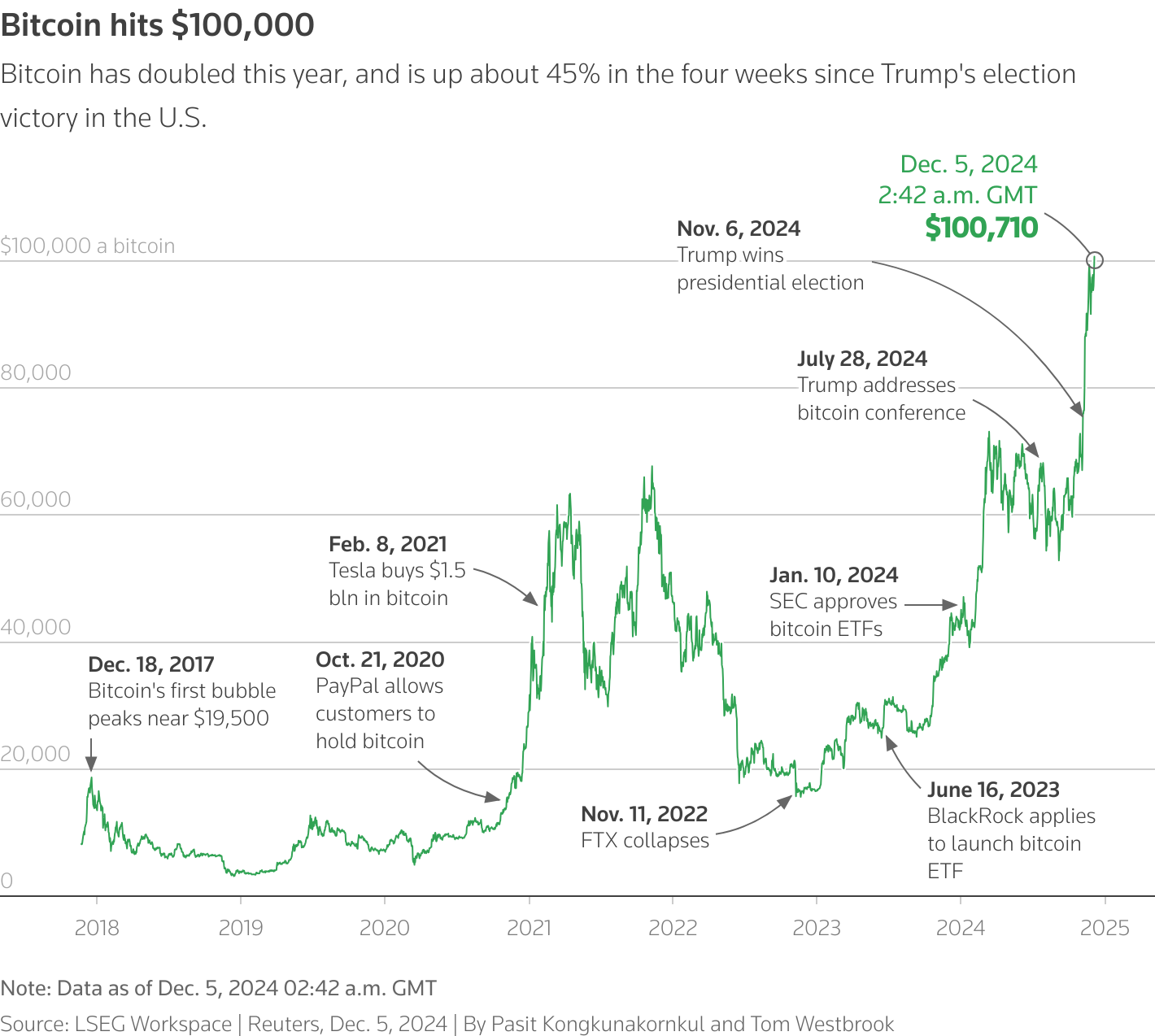 This chart depicts the price of Bitcoin over time.