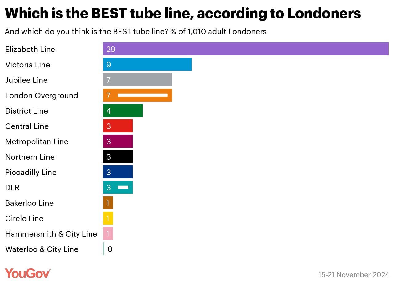YouGov: Which is the BEST “Tube” line, according to Londoners?