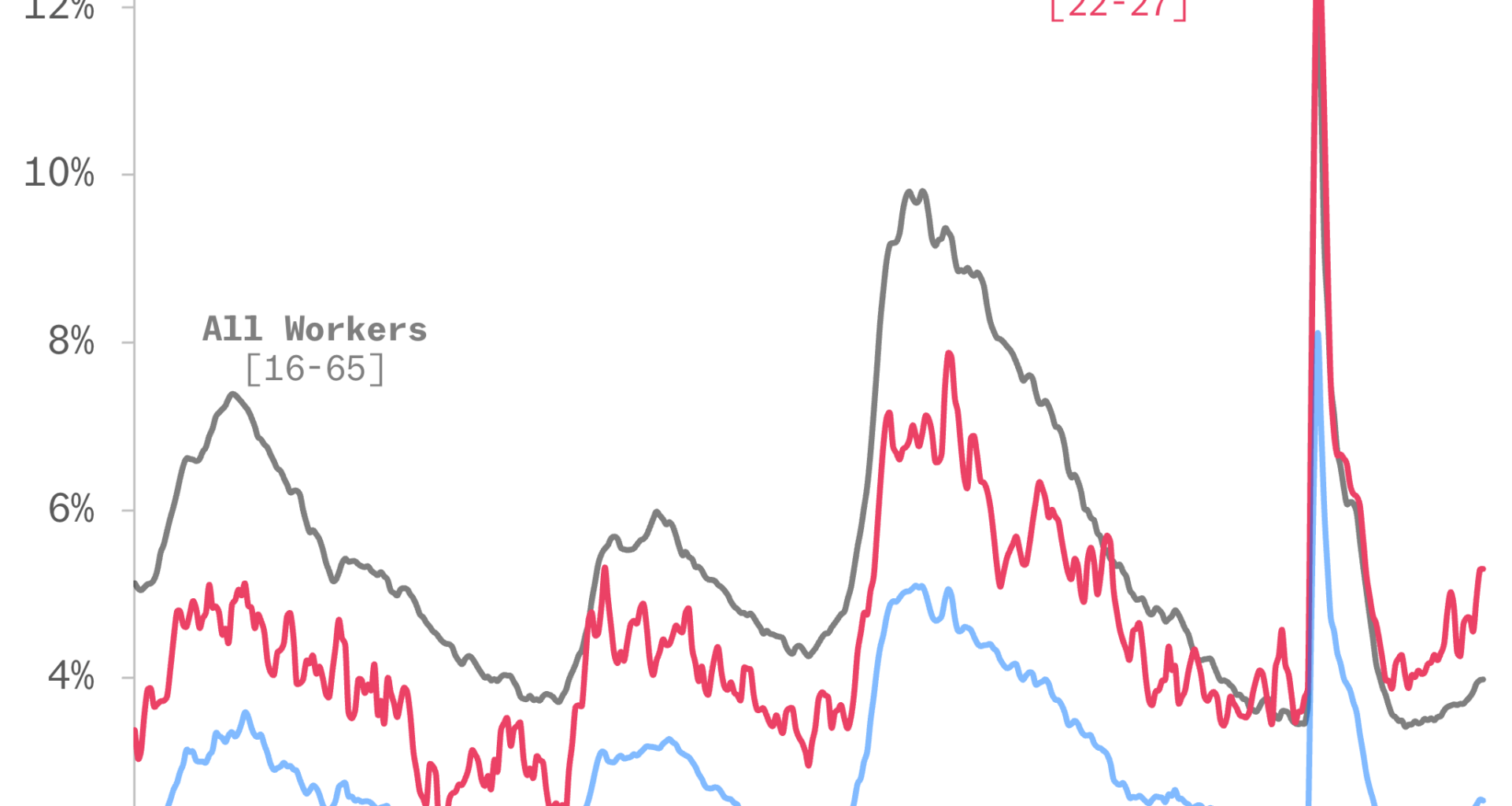 The unemployment rate for new grads is higher than the average for all workers — that never used to be true [OC]