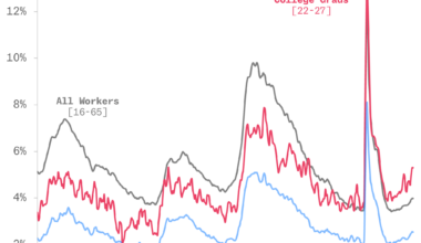 The unemployment rate for new grads is higher than the average for all workers — that never used to be true [OC]