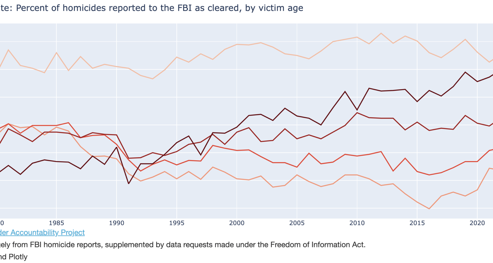[OC] Trends in homicide clearance, by age of victim
