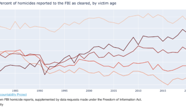 [OC] Trends in homicide clearance, by age of victim