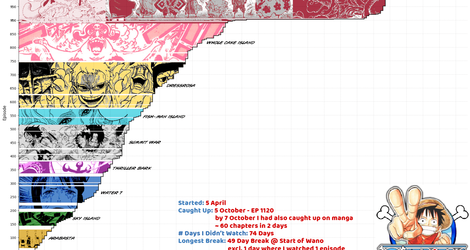[OC] My Journey Watching One Piece