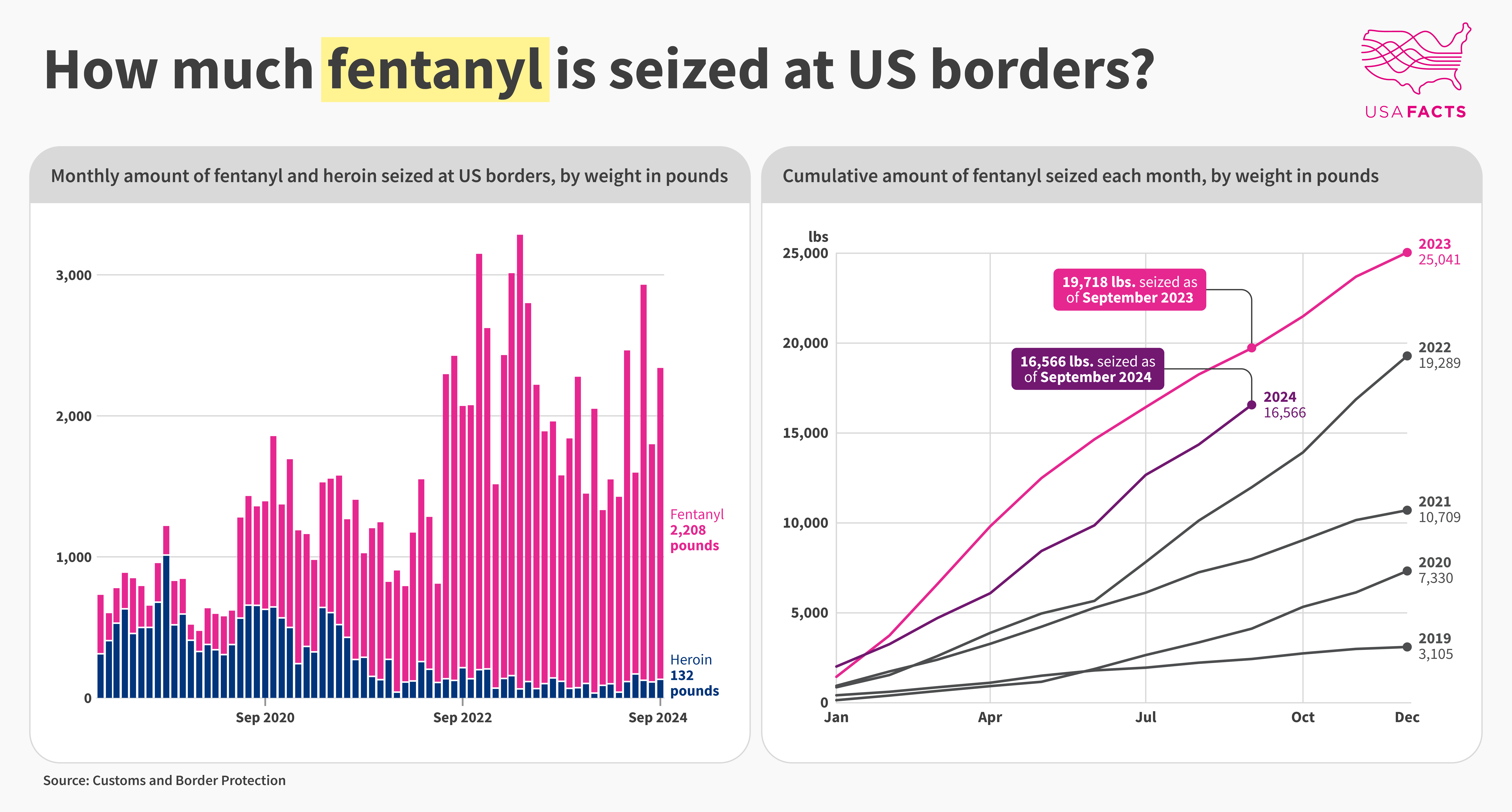 How much fentanyl is seized at US borders? [OC]