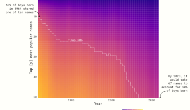 Boys' names in Ireland are becoming more varied [OC]