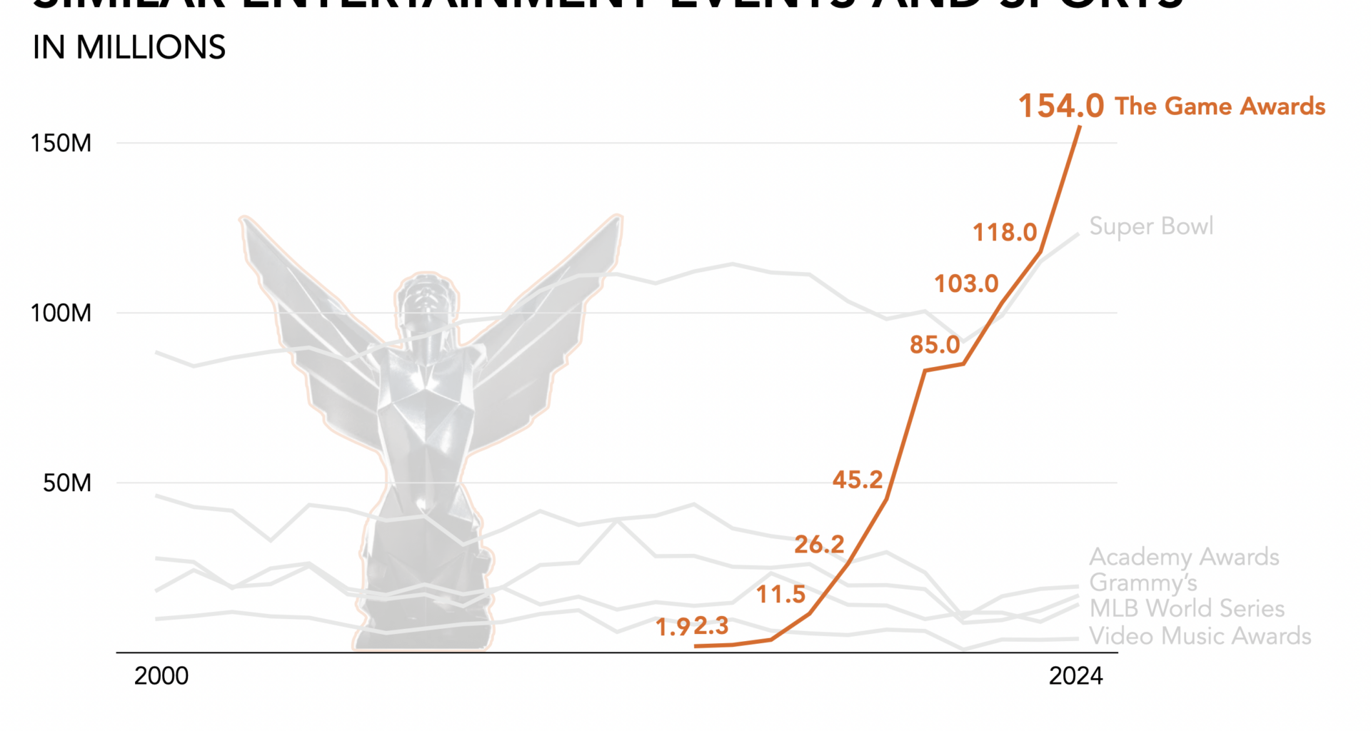 [OC] The 2024 Game Awards drew 154M viewers, outperforming the Super Bowl a third year in a row