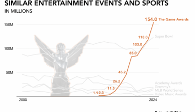 [OC] The 2024 Game Awards drew 154M viewers, outperforming the Super Bowl a third year in a row