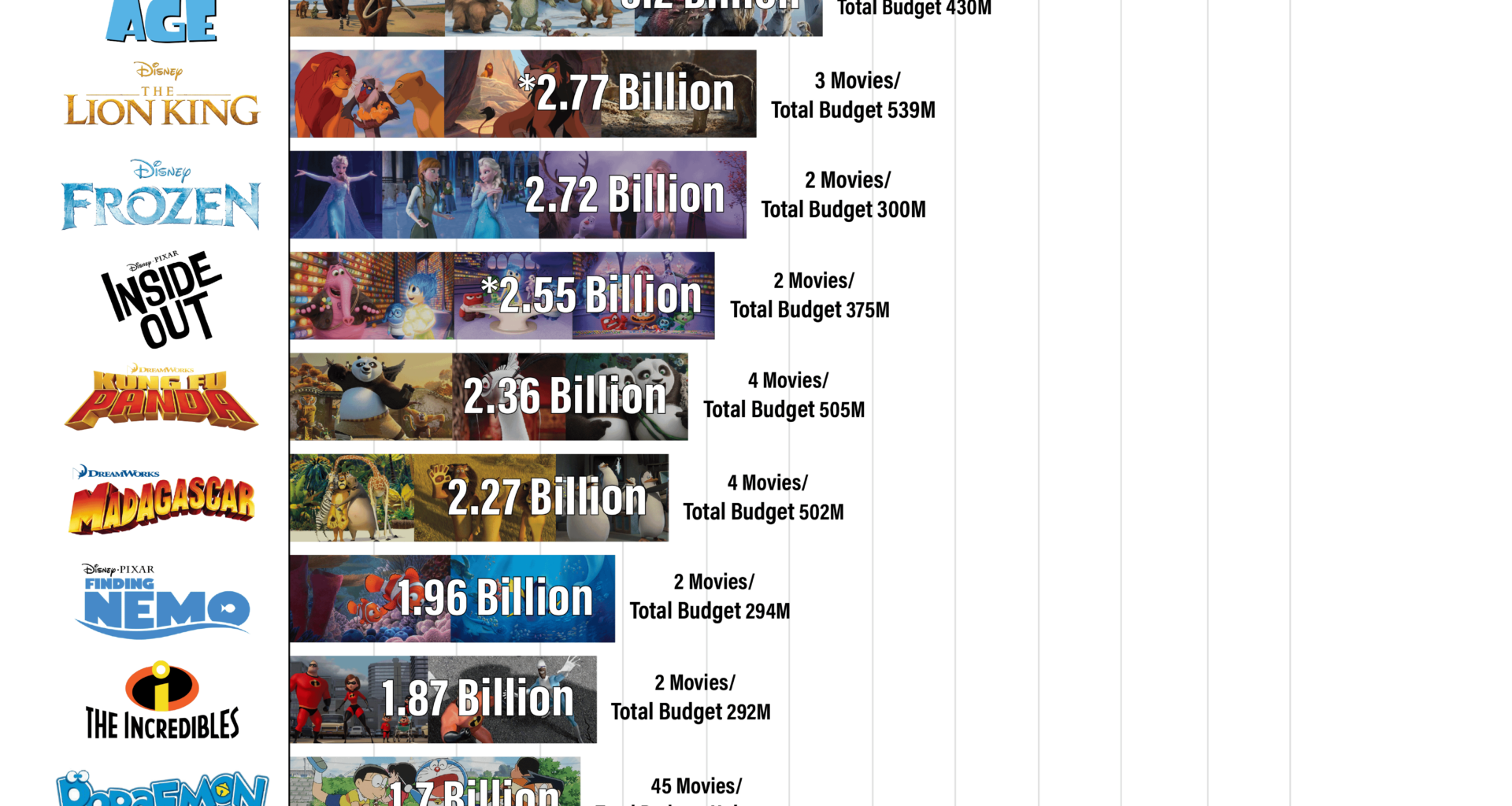 [OC] Top 15 Highest Grossing Animated Franchises of All Time
