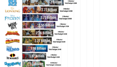 [OC] Top 15 Highest Grossing Animated Franchises of All Time