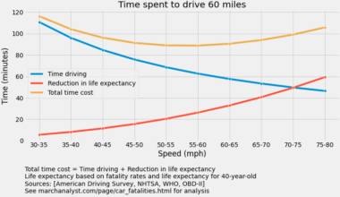 High-speed driving is so deadly that it reduces life expectancy by more than it saves you driving [OC]