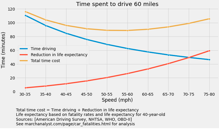 High-speed driving is so deadly that it reduces life expectancy by more than it saves you driving [OC]