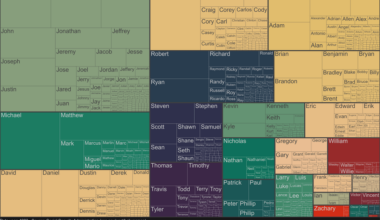 Most popular baby names in 1983 and 2023 (US)