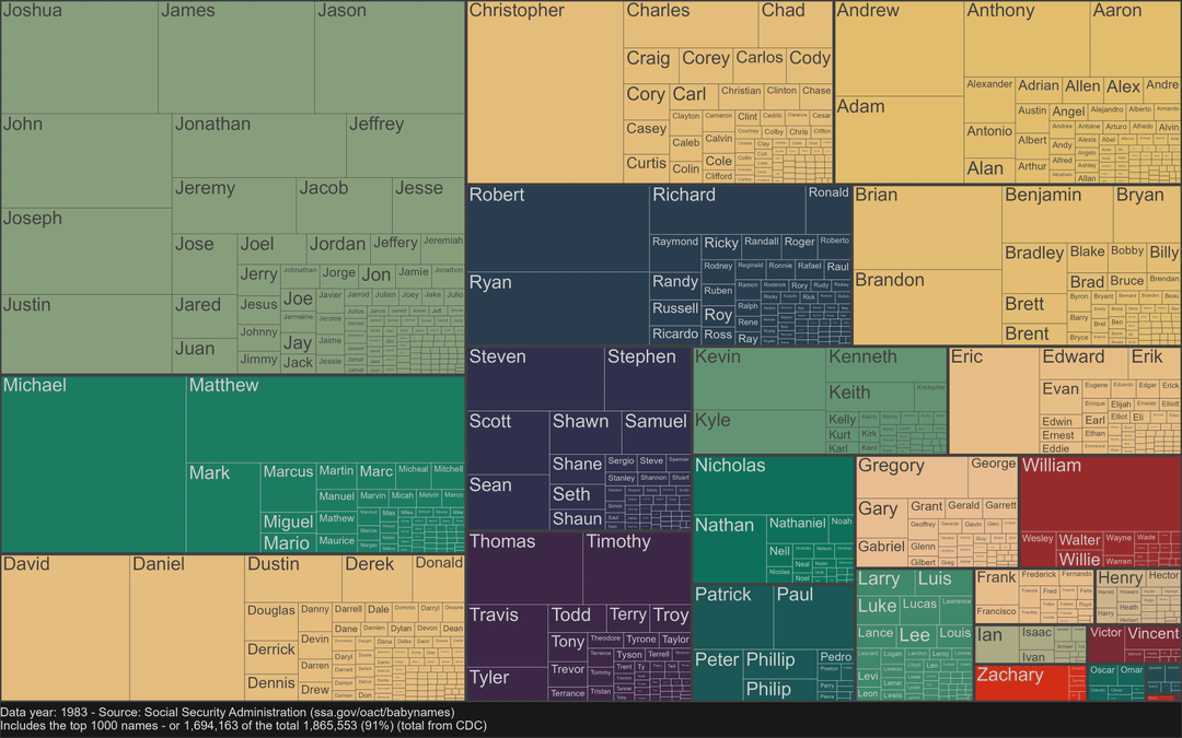 Most popular baby names in 1983 and 2023 (US)