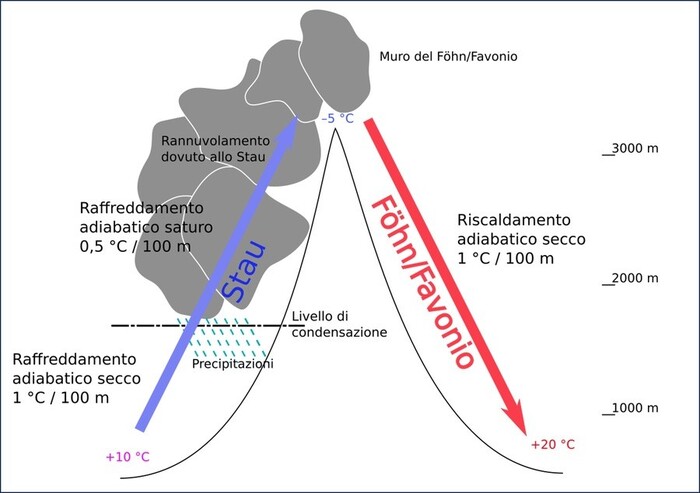 Schema del Foehn (o Favonio)