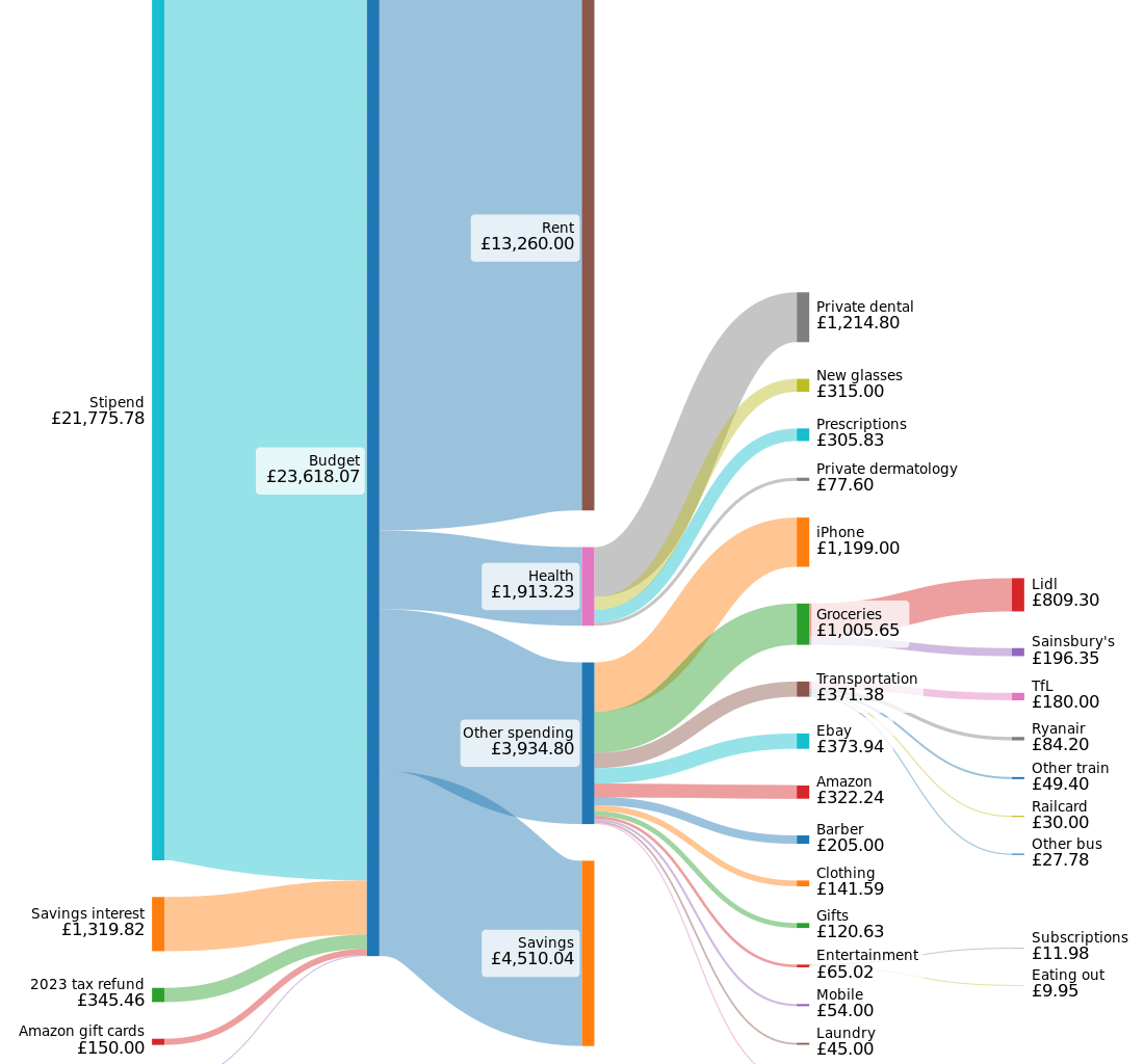 My budget as a PhD student in London [OC]