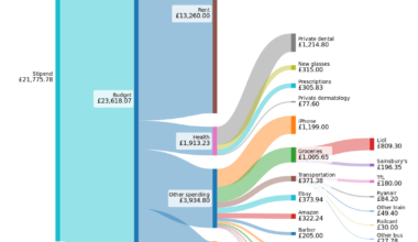 My budget as a PhD student in London [OC]