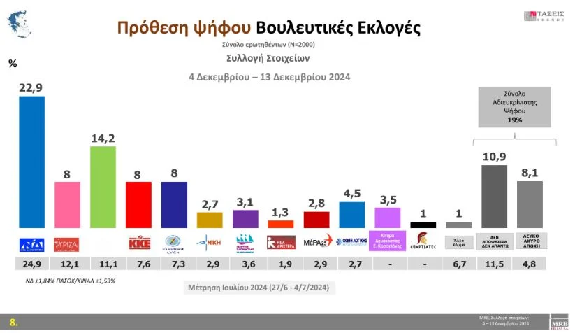 Στην κορυφή η Νέα Δημοκρατία - Στα ίσα ΣΥΡΙΖΑ, ΚΚΕ και Ελληνική Λύση
