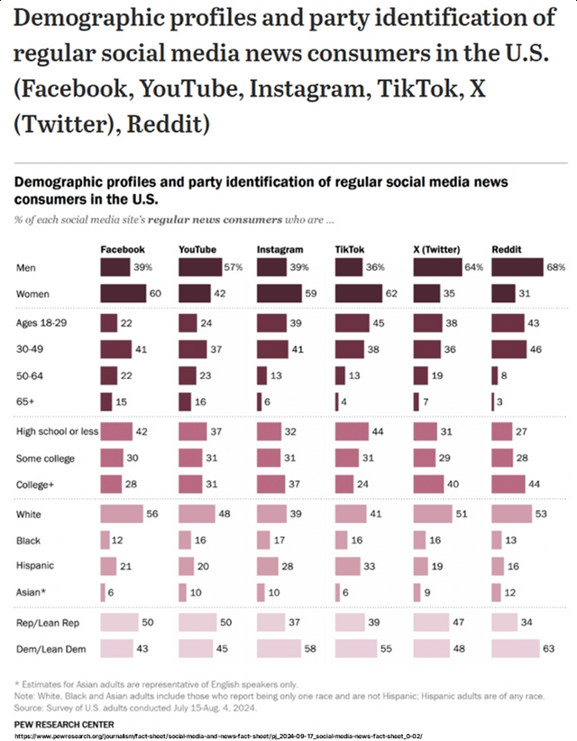 Demographic profiles and party identification of regular social media news consumers in the U.S. (Reddit, Facebook, YouTube, Instagram, TikTok, X (Twitter), Nextdoor, Snapchat, WhatsApp, LinkedIn, Truth Social, Rumble)