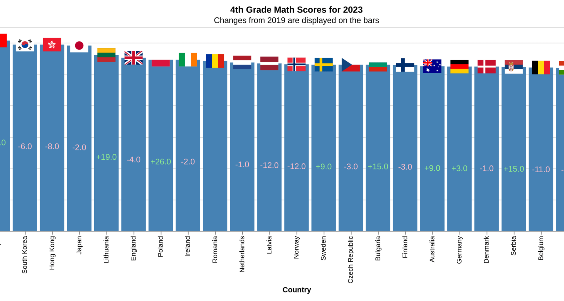[OC] 4th grade math scores on international test for 2023