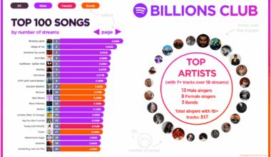 [OC] Spotify Billions Club 2024. The most-streamed songs and the top artists by the number of songs with 1B+ streams.