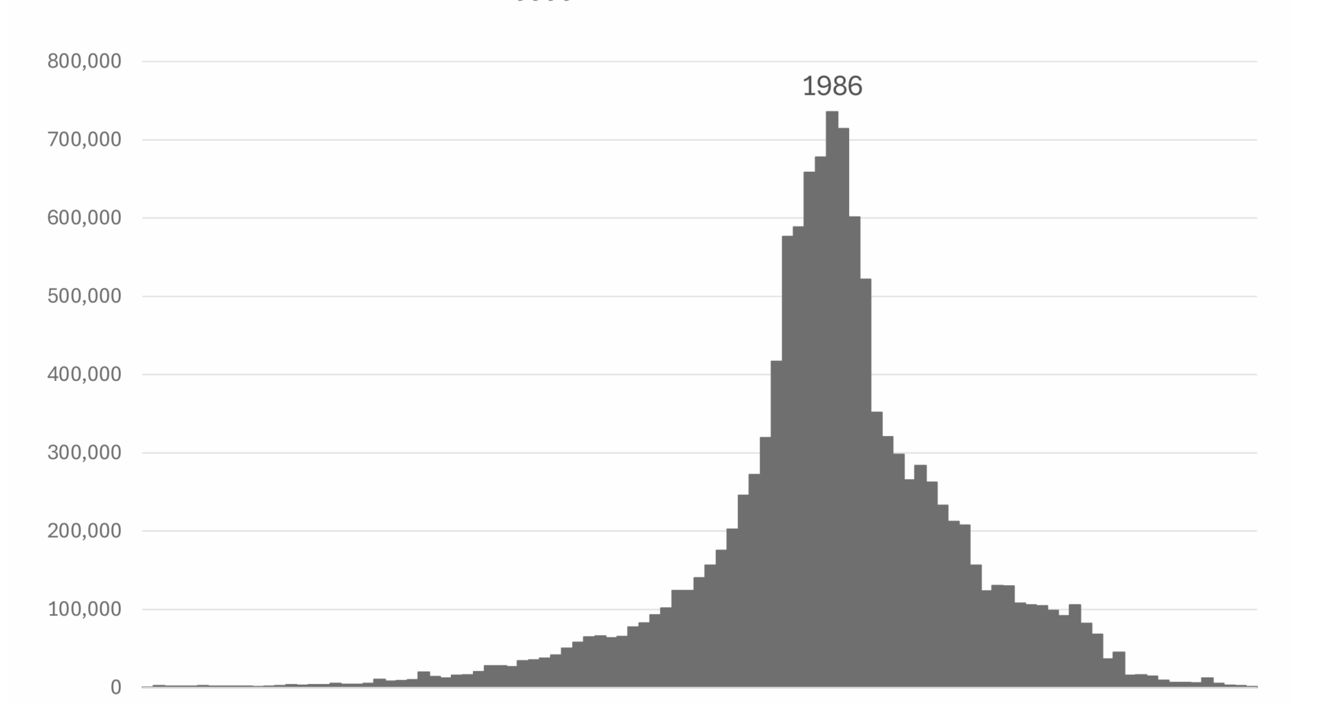 [OC] Number of data breaches containing passwords based on dates in yyyymmdd format