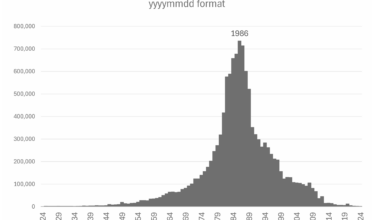 [OC] Number of data breaches containing passwords based on dates in yyyymmdd format