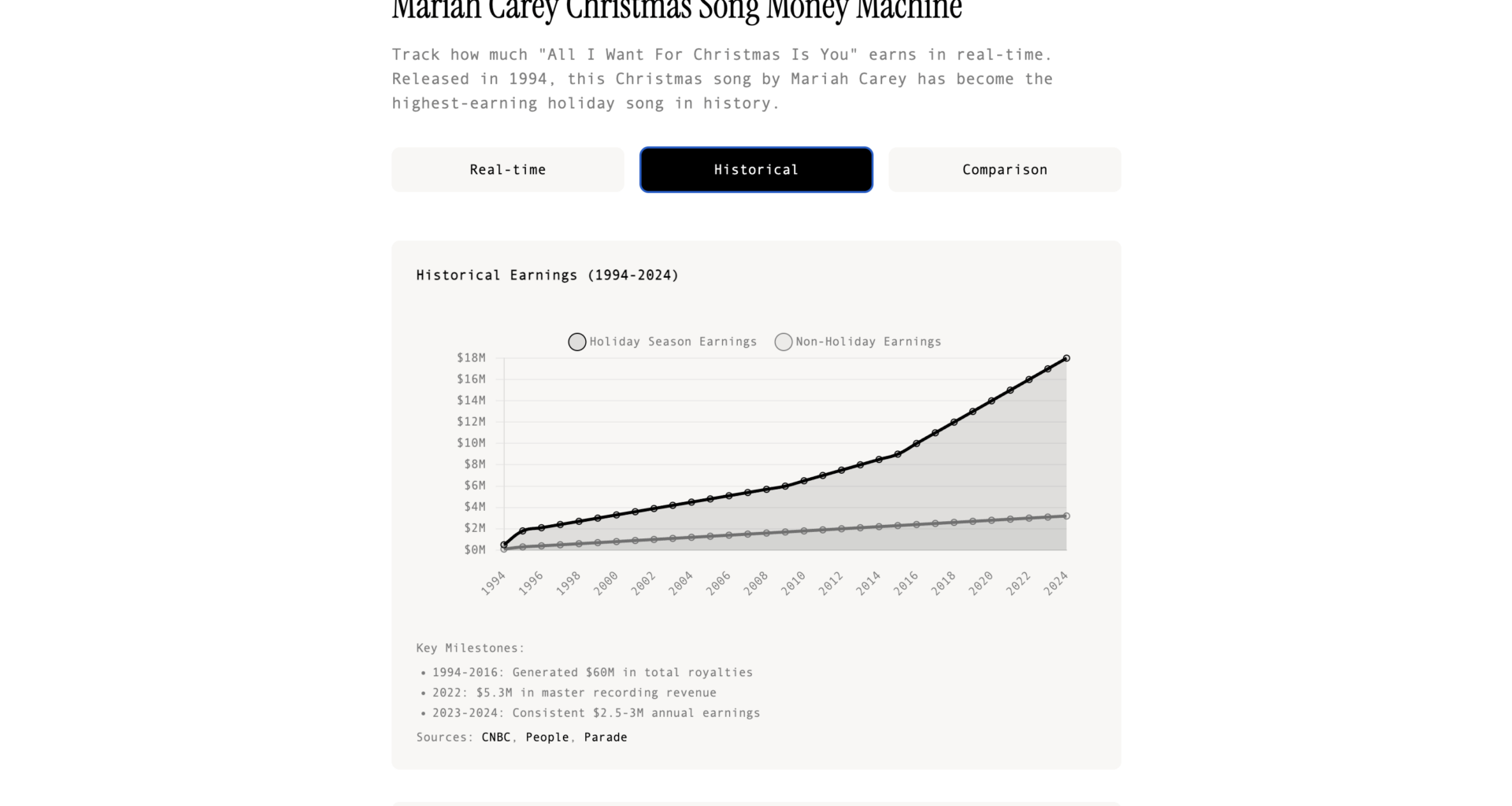 [OC] How much Mariah Carey makes with "All I want for Christmas"