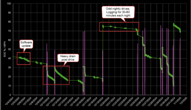 [OC] Trying to diagnose my EV's high drain rate using Teslascope monitoring