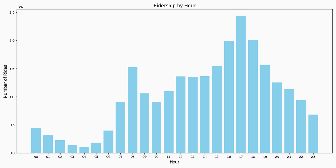 [OC] Boston's BlueBikes