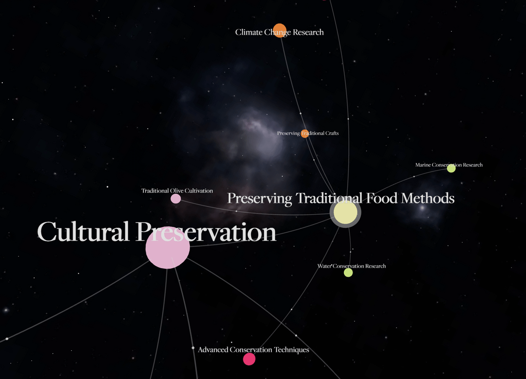 Visualising responses to a survey by extracting key topics and displaying as a network graph