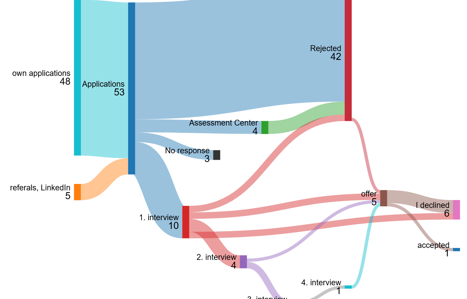 [OC] My 4 month long (first) job search after university