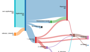 [OC] My 4 month long (first) job search after university