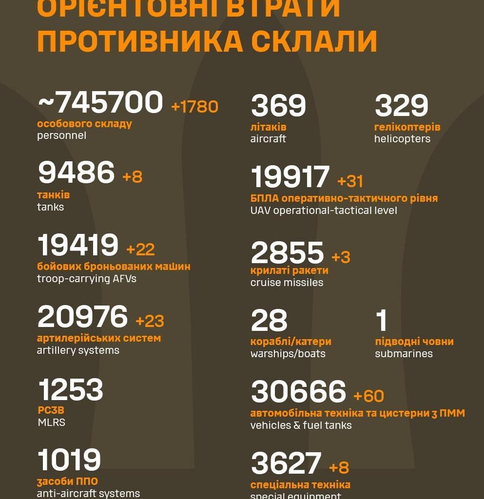 Losses of the Russian military to 3.12.2024