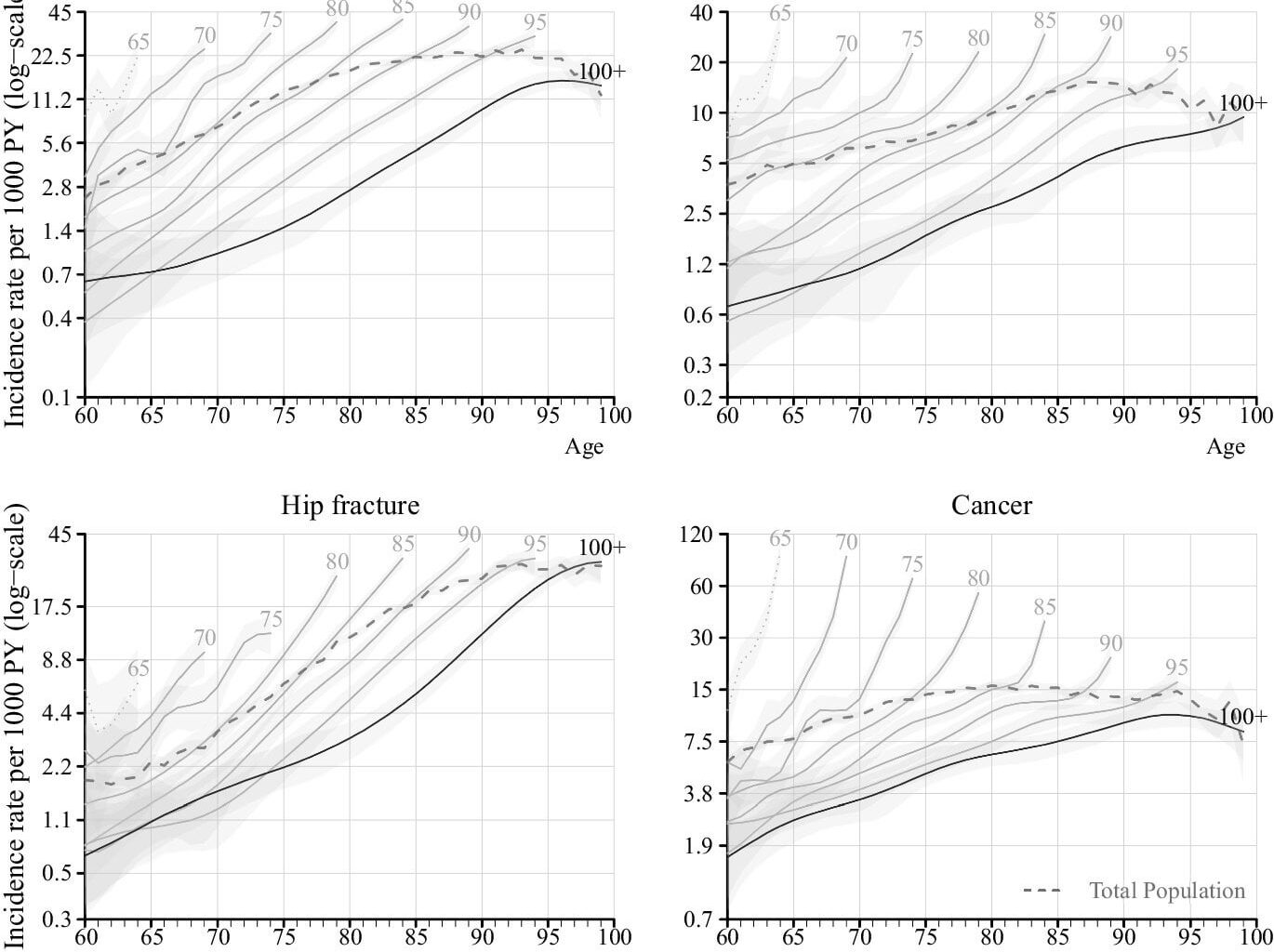 Do people reach 100 by surviving, delaying, or avoiding diseases? A life course comparison of centenarians and non-centenarians from the same birth cohorts