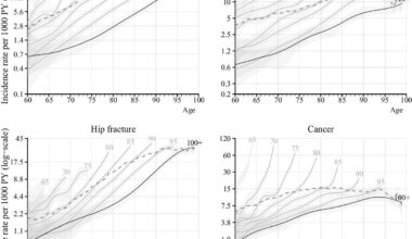 Do people reach 100 by surviving, delaying, or avoiding diseases? A life course comparison of centenarians and non-centenarians from the same birth cohorts
