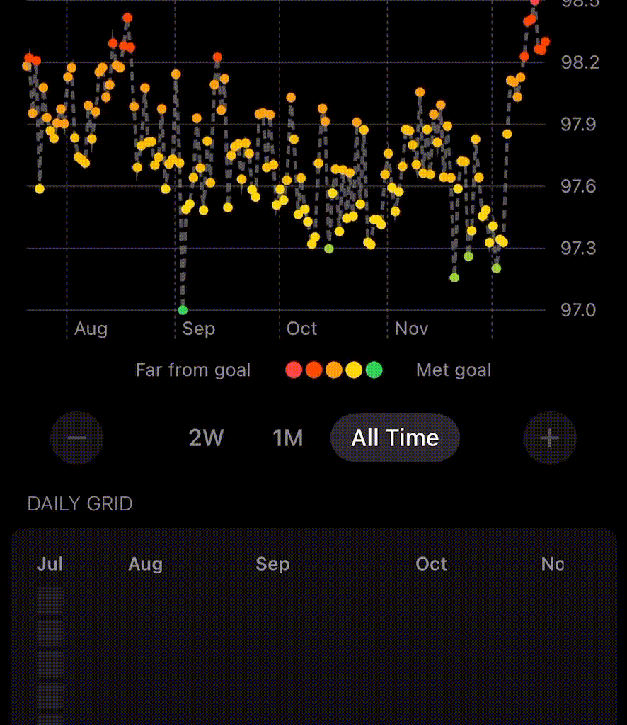 [OC] Elevated Temperature After COVID Exposure