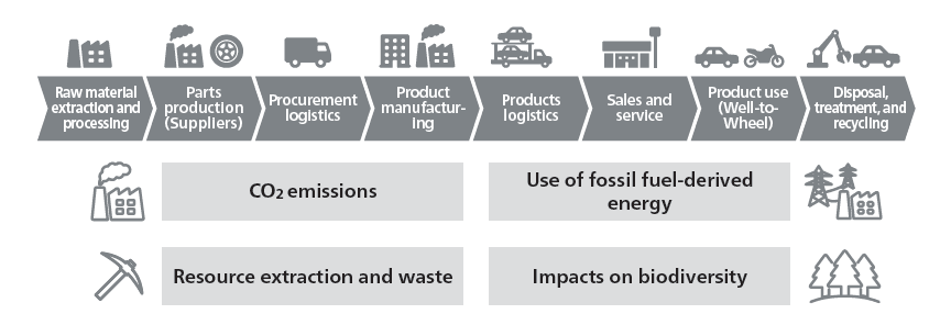 Main Environmental Impacts in the Product Lifecycle