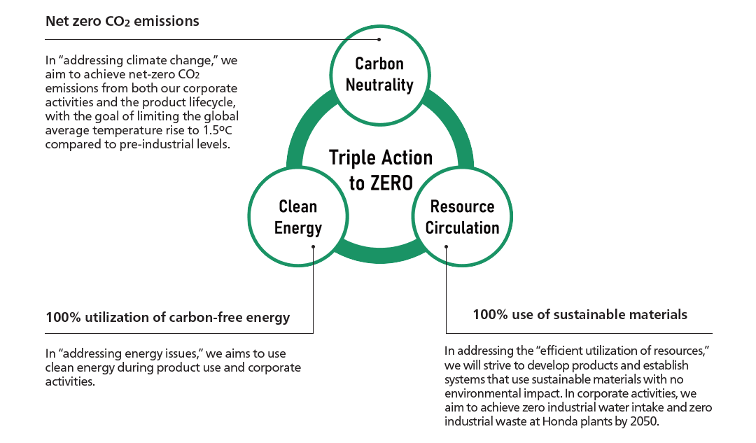 Triple Action to ZERO Carbon Neutrality Net zero CO₂ emissions:To address climate change issues, Honda will work toward a arget of limiting the average global temperature rise to 1.5°C above pre-industrial levels by reducing carbon emissions from corporate activities and throughout the product life cycle. Clean Energy: 100% utilization of carbon-free energy To address energy issues, Honda will aim to use clean energy both in corporate activities and during product use. Resource Circulation:100% use of sustainable materials To address the effective utilization of resources, Honda will take on challenge of developing products and creating systems that use sustainable materials having zero environmental impact. In the area of corporate activities, Honda aims to achieve “zero” industrial water intake and industrial waste by 2050.