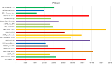 [OC] recorded mileage of previous vehicles my family has owned