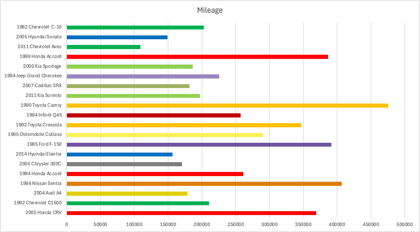 [OC] recorded mileage of previous vehicles my family has owned